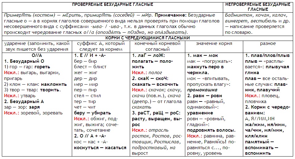 Тесты По Русскому Языку На Орфографию 5 Класс